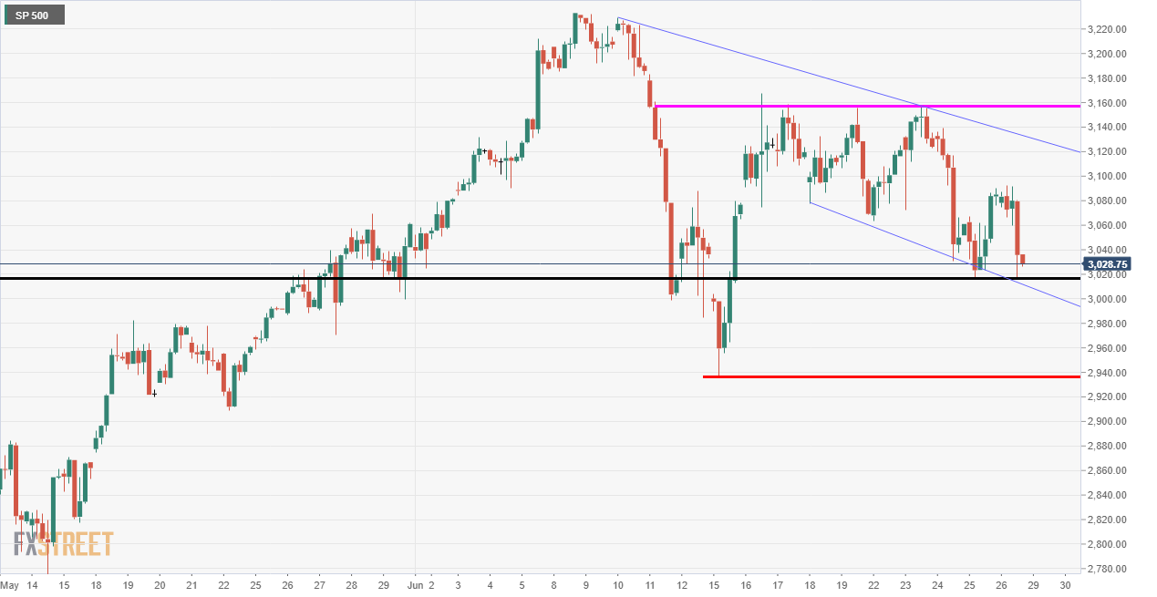 S&P 500 Technical Analysis